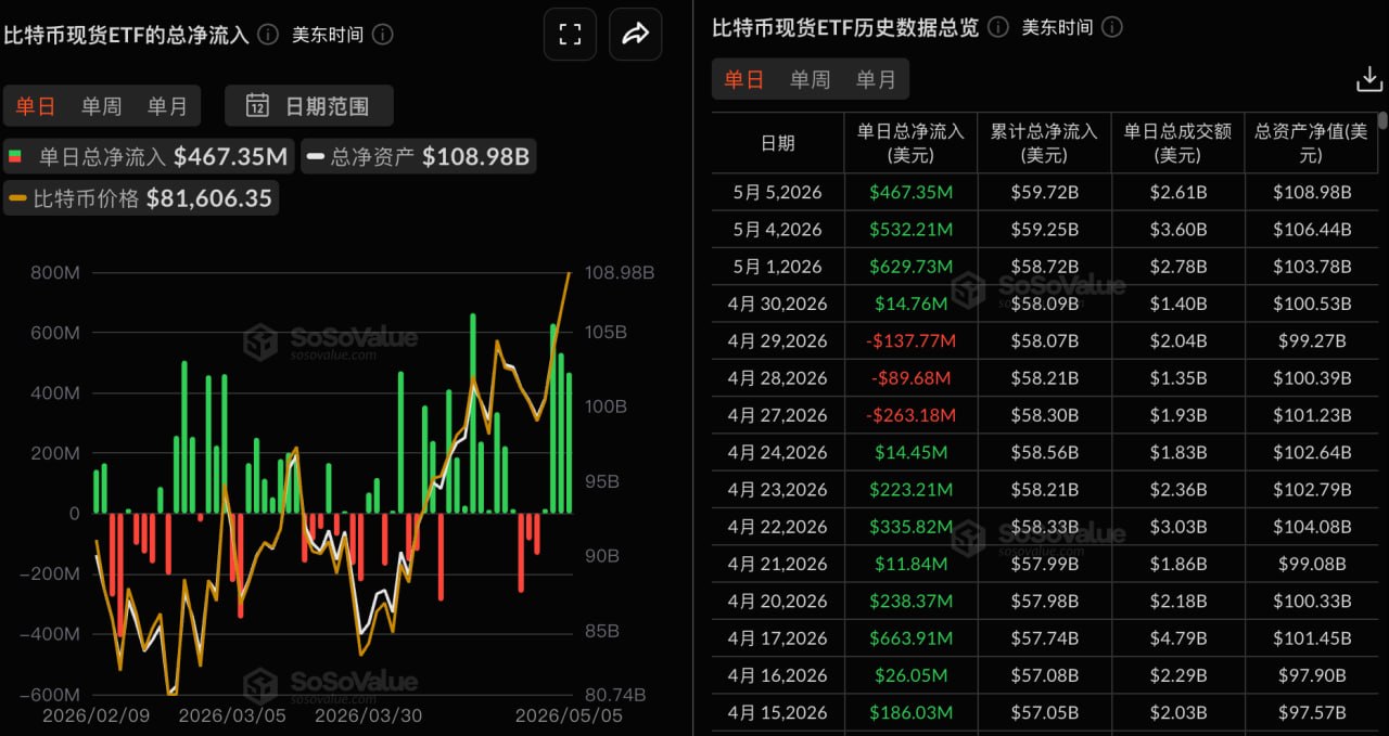 比特币スポットETF、昨日の純流入額は4億6700万ドル、4日連続の純流入