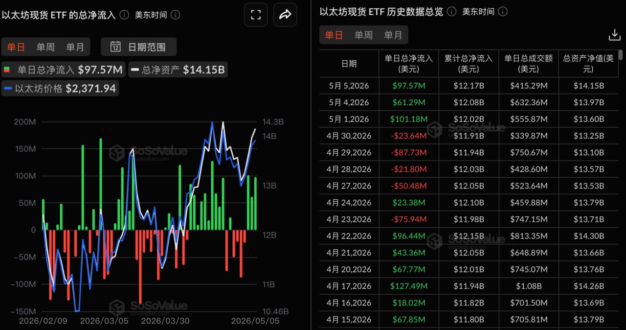 EthereumスポットETFの昨日の総純流入額は9757.28万ドルで、3日連続の純流入となった