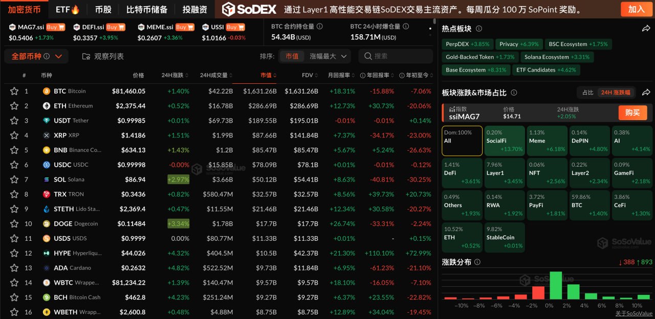 암호화폐 시장 전반이 상승세를 보이며, SocialFi 섹터가 13% 이상 급등했고, BTC는 8만 1천 달러를 돌파했다