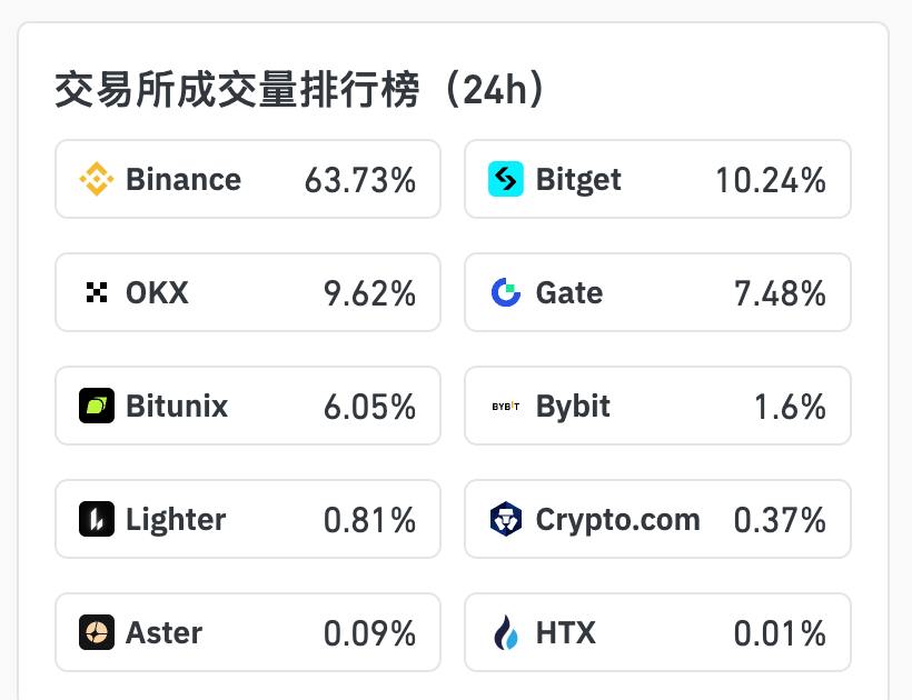 데이터: 지난 24시간 동안 XAU 계약 거래량 상위 3개 중앙화 거래소(CEX)는 바이낸스, Bitget, OKX입니다.