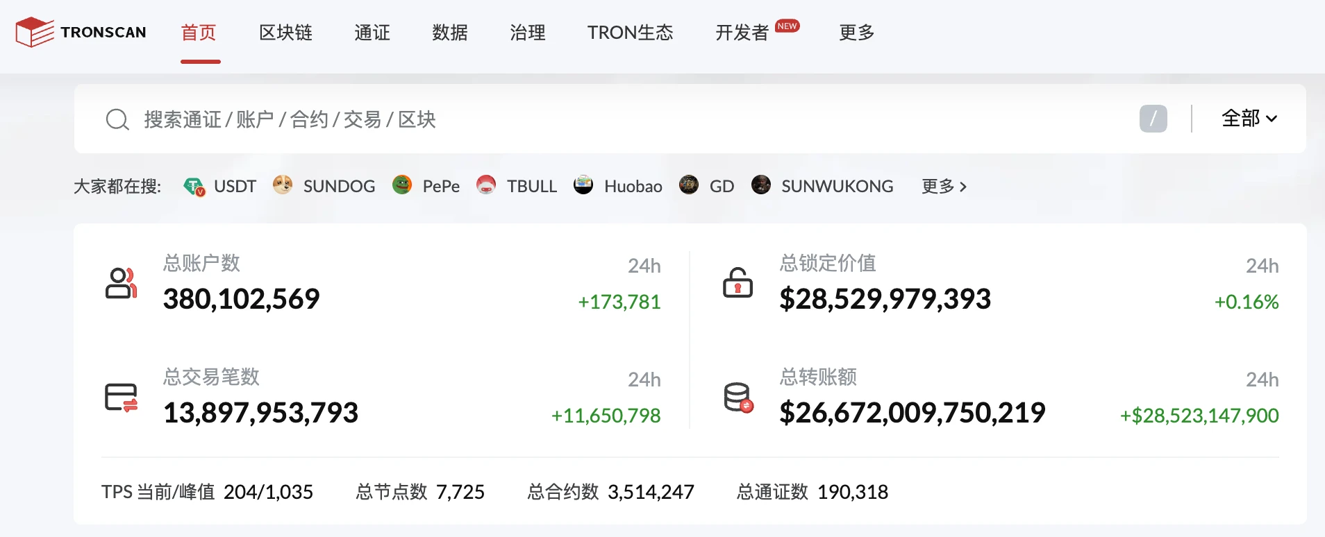 波场TRON 총 계정 수가 공식적으로 3억 8천만 개를 돌파했습니다
