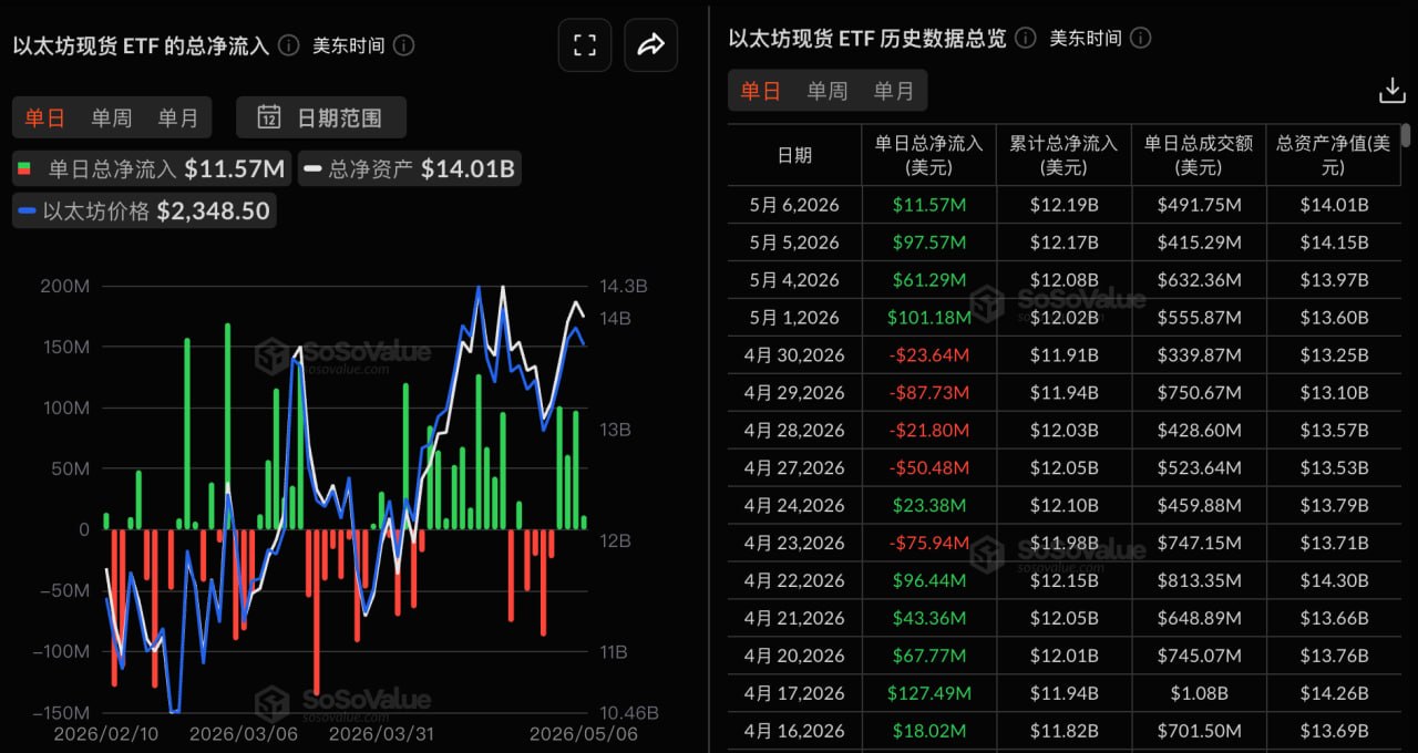 以太坊現物ETFの昨日の純流入額は1157.04万ドルで、4日連続の純流入となった