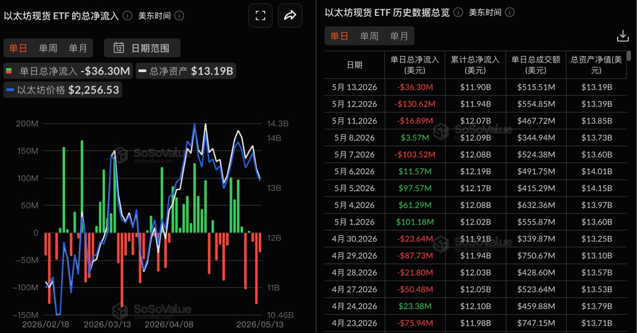 EthereumスポットETFは昨日総額3630.07万ドルの純流出となり、3日連続の純流出