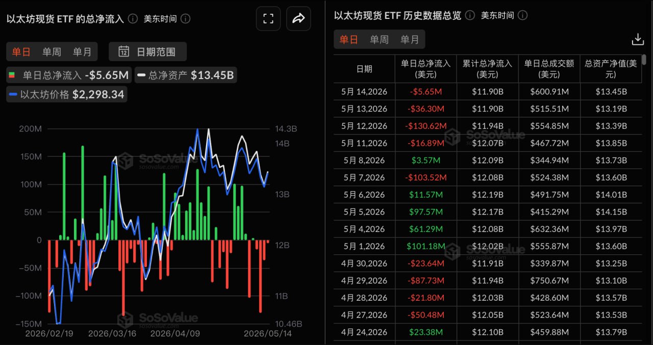 EthereumスポットETFの昨日の総純流出額は565.11万ドルで、4日連続の純流出となった