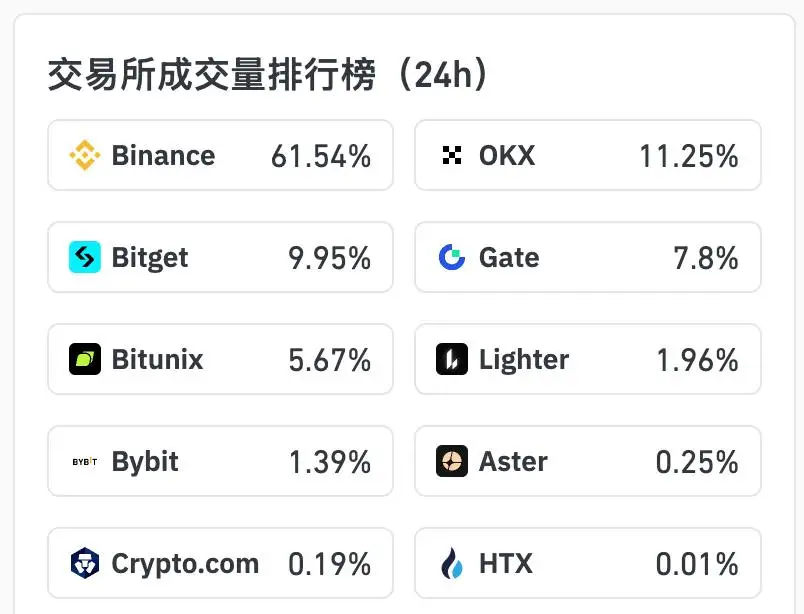 데이터: 골드 계약의 24시간 거래량 50% 증가, 코인, OKX, 비트젯이 합쳐져 약 80%의 점유율을 기록했습니다.