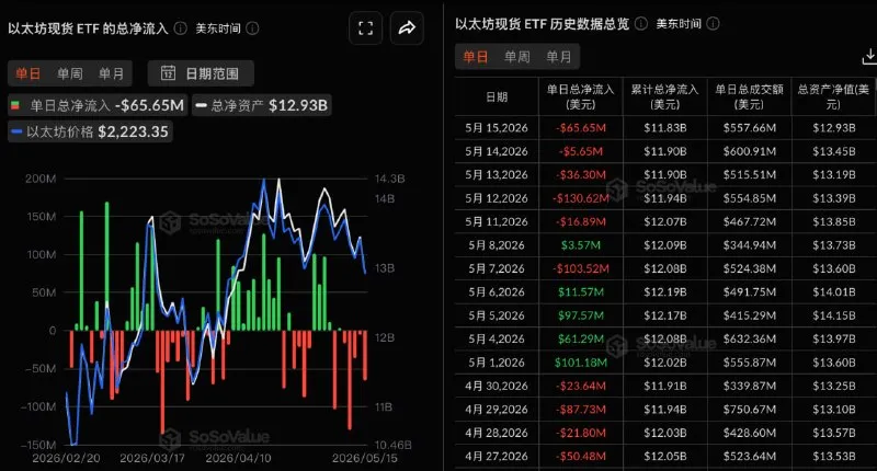 Ethereum現物ETFの昨日の純流出額は6564.97万ドルで、5日連続の純流出となった