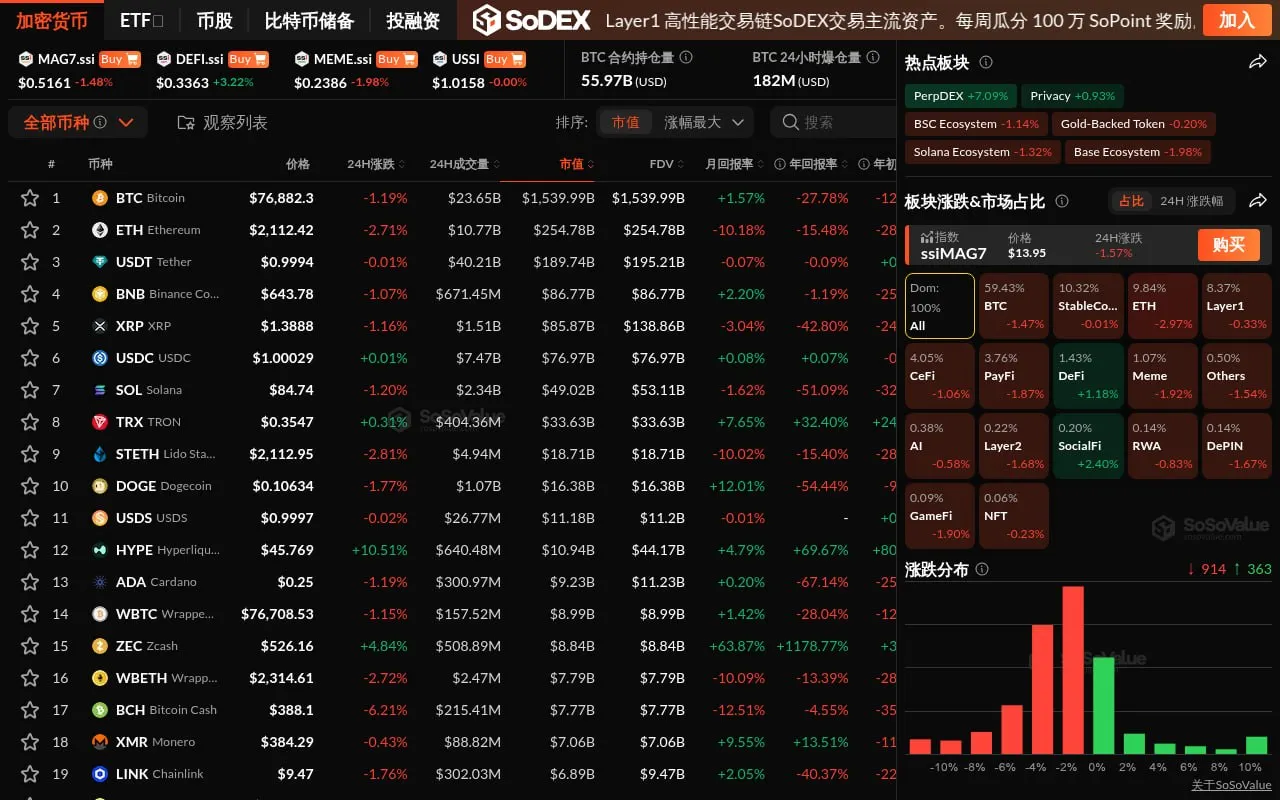 暗号市場は全面安、BTCは7.7万ドルを割り込む、DeFiとSocialFiセクターのみ比較的堅調