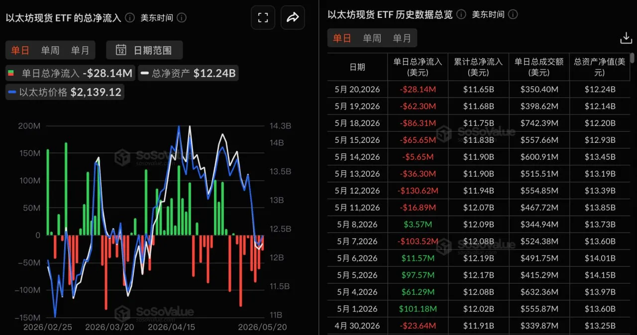 Ethereum Spot ETFs saw total net outflows of $28.1395 million yesterday, marking the eighth consecutive day of net outflows.