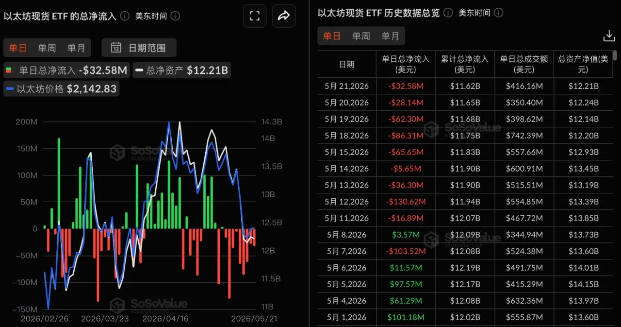 以太坊現貨ETF昨日總淨流出3257.70萬美元,持續9日淨流出