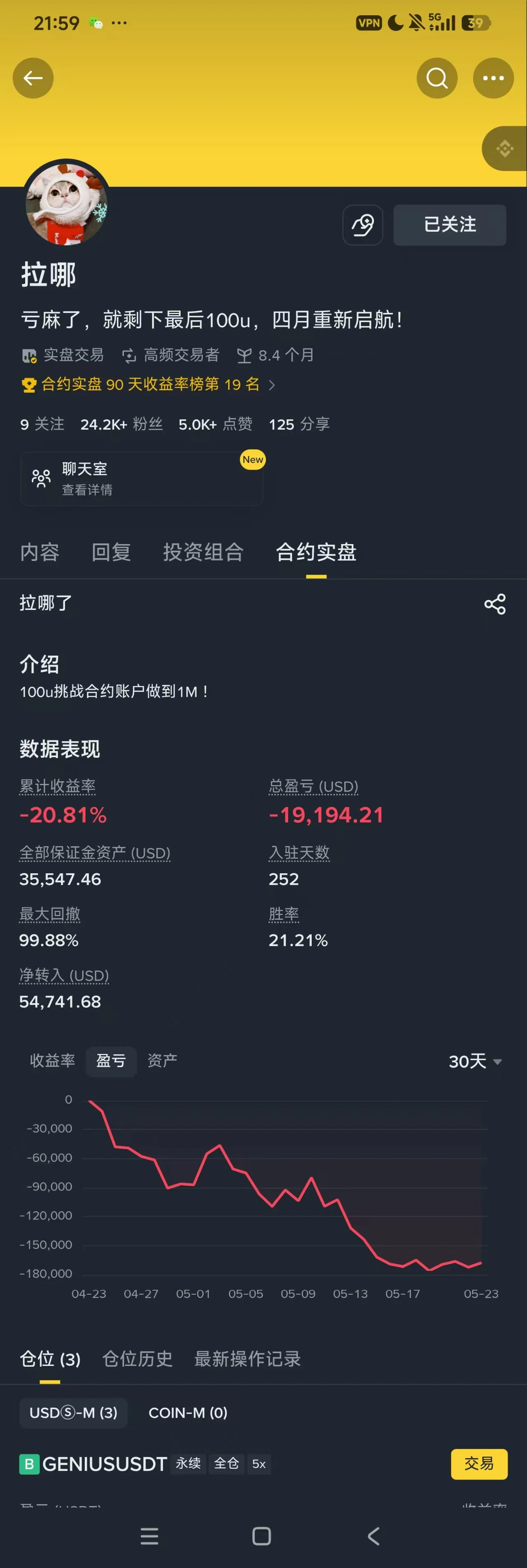 幣安合約實盤90天收益榜第19名鯨魚平多NEAR合約,現整體倉位浮虧浮虧1.9萬美元
