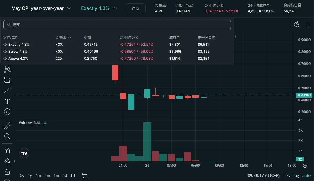 Hyperliquid Mainnet Launches Prediction Event for "U.S. May CPI Year-over-Year Change"