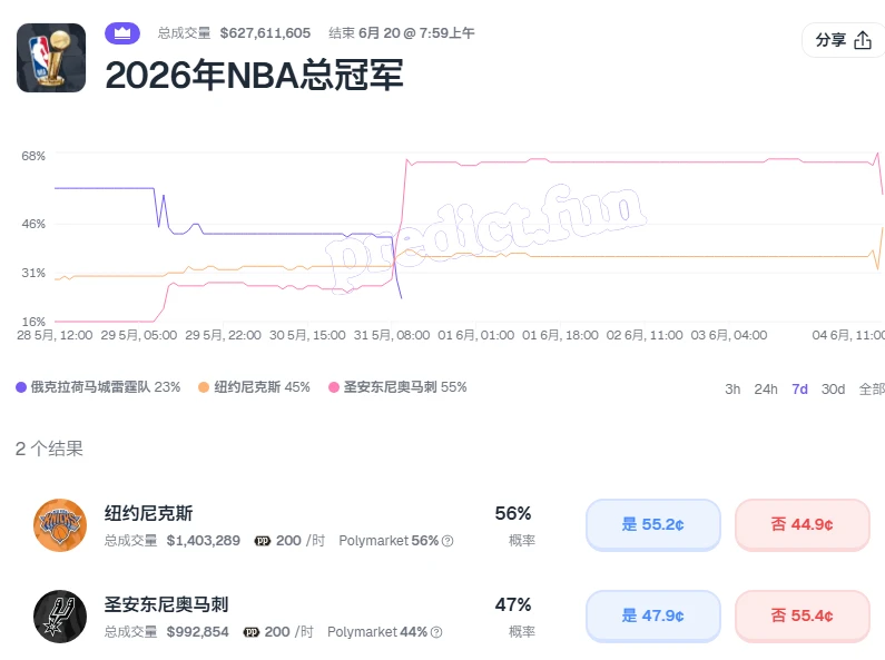 predict.fun’s “Spurs Win 2026 NBA Championship” probability has plummeted to 47%, a 24-hour drop of 18%