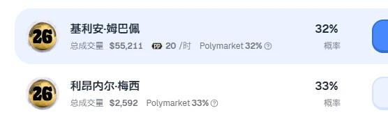 Predict.fun「メッシが2026年ワールドカップの得点王を獲得する」確率が33％に上昇、24時間で12％上昇