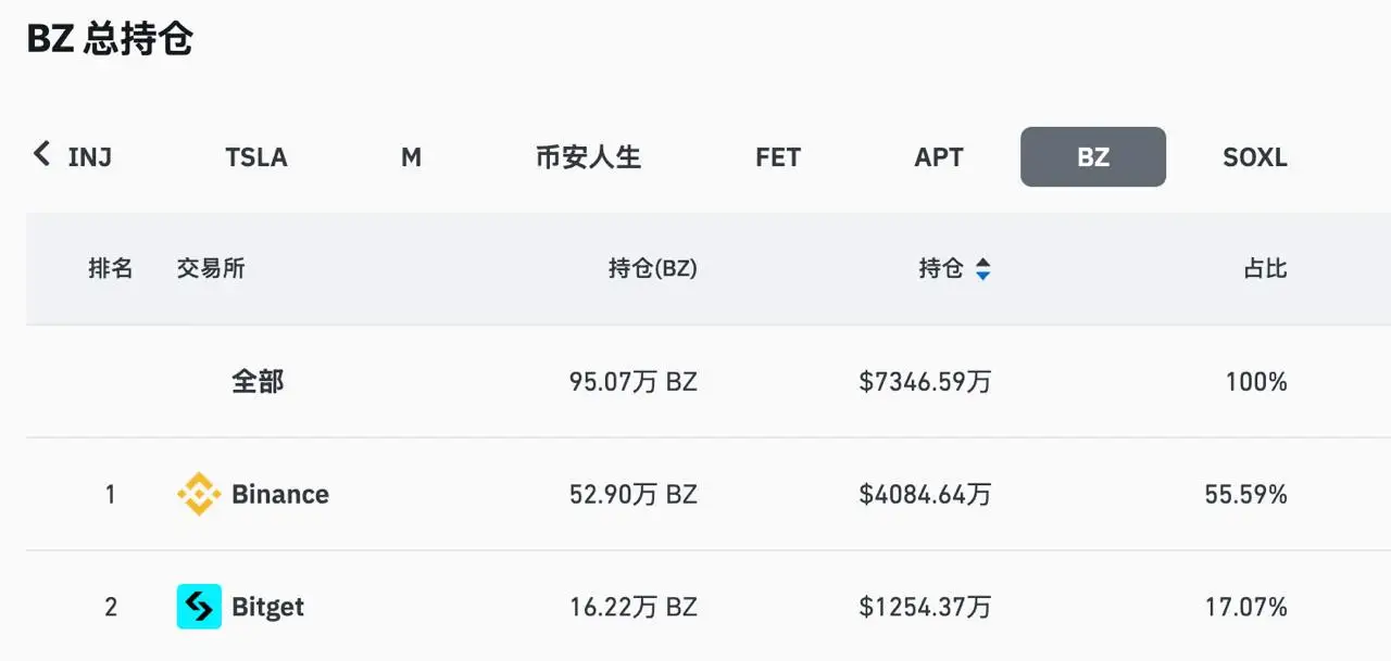 米伊間の石油禁輸解除が原油価格の変動を激化させ、BitgetのBZ先物建玉残高は全プラットフォームの17%を占め、世界第2位となった