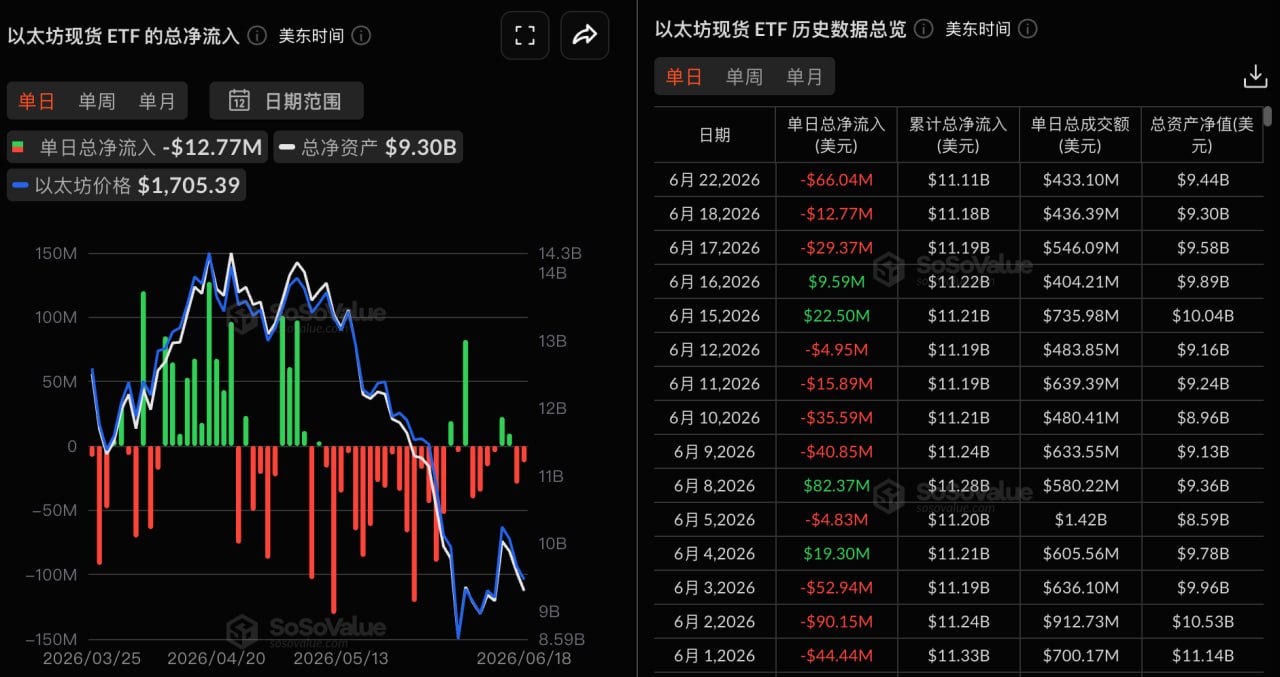イーサリアム 現物ETFの昨日の純流出額は6603.51万米ドルとなり、3日連続で純流出が続いた。