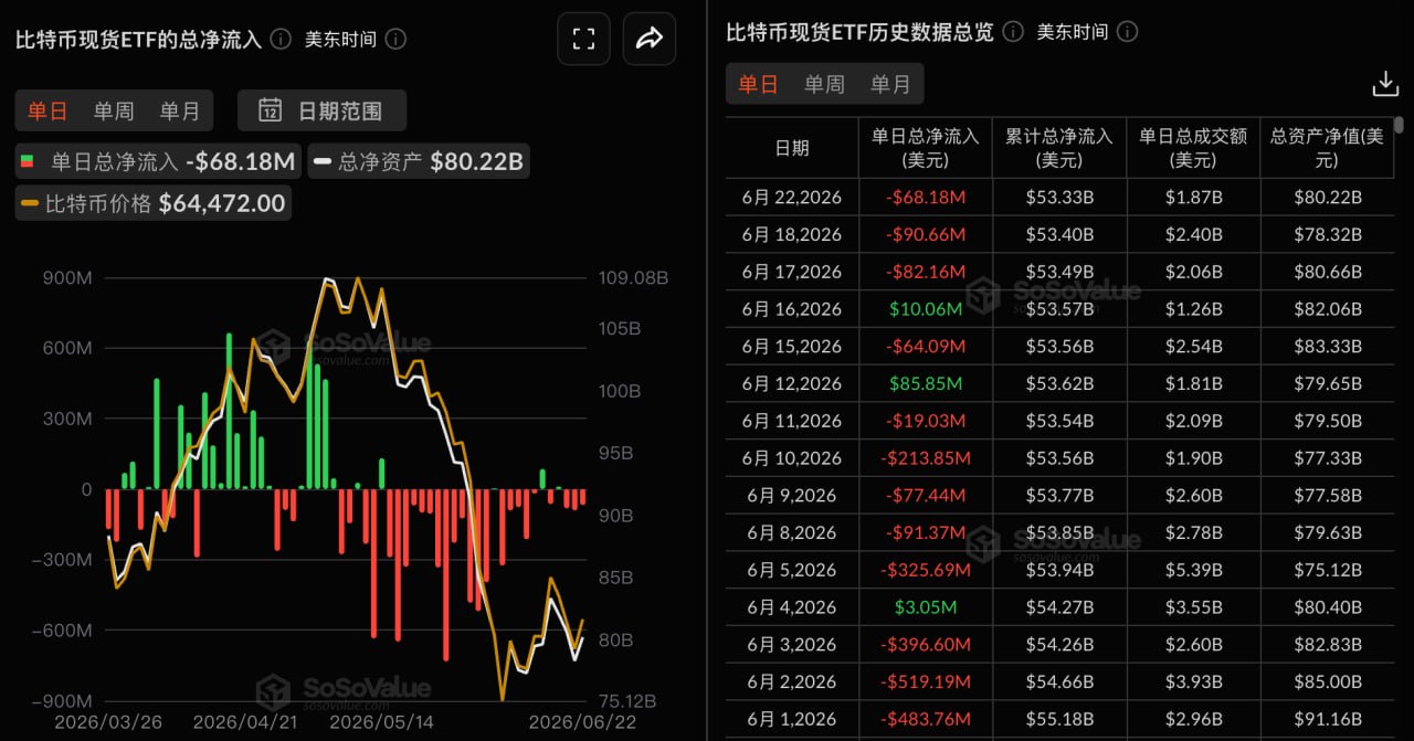 ビットコイン 現物ETFの昨日の純流出額は6817.57万米ドルとなり、3日連続で純流出が続いた。