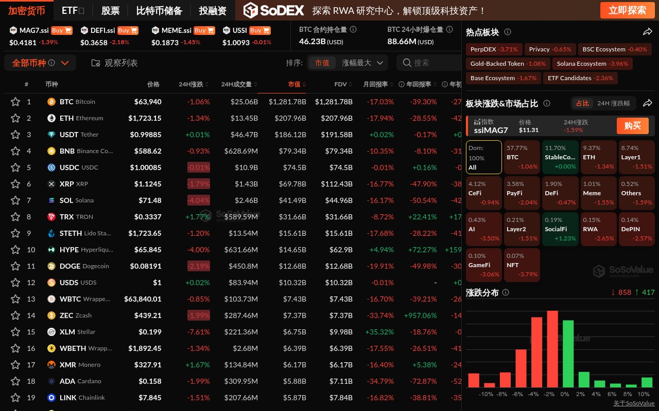加密市场普遍下跌,NFT板块跌近4%,仅SocialFi板块相对坚挺