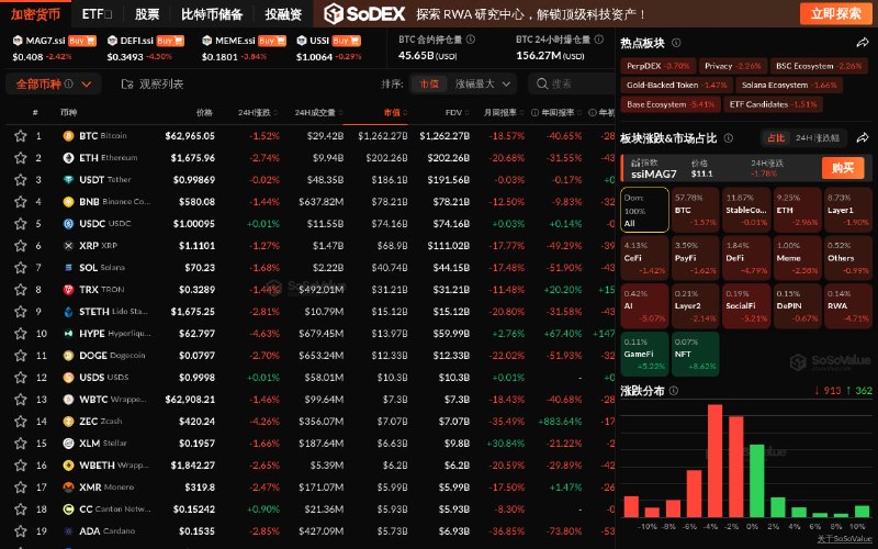 加密市场普跌,BTC跌破6.3万美元,但NFT板块逆势上涨