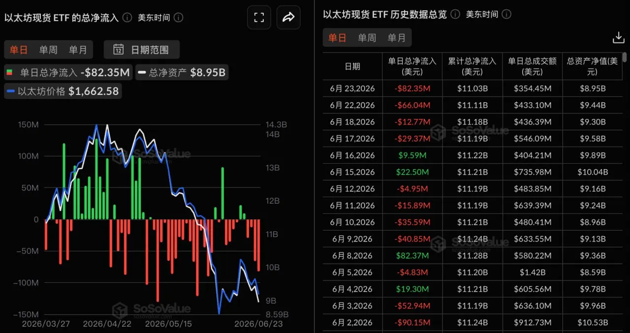 イーサリアム 現物ETFは昨日、合計8235.10万ドルの純流出となり、4日連続で純流出が続いた。
