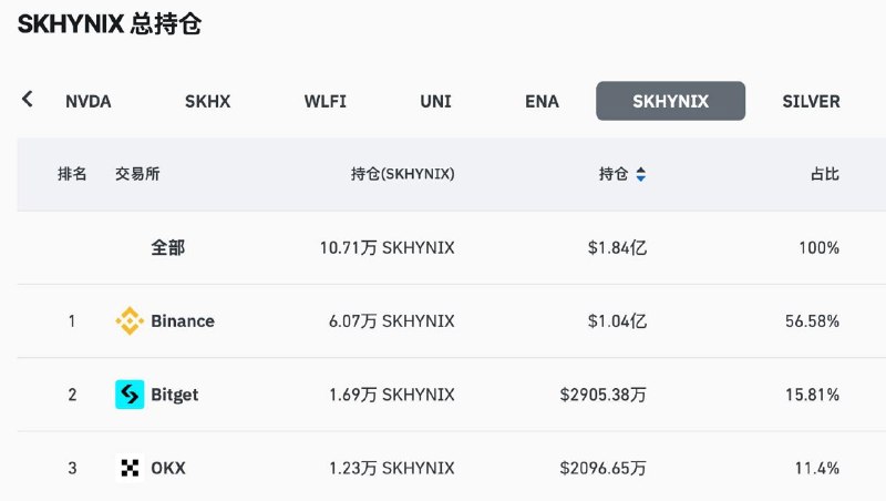 データ:バイナンス、Bitget、OKXがSKハイニックス全体の先物建玉の約83%を占めている