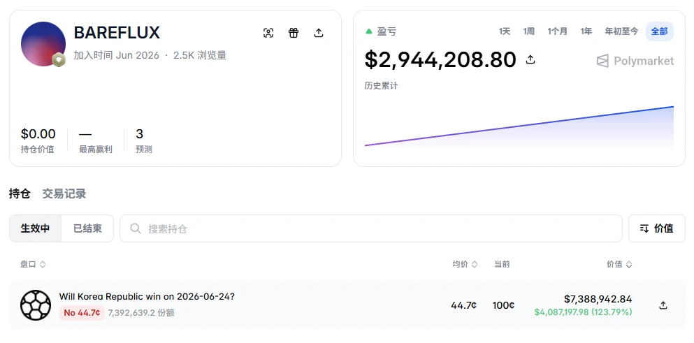South Africa Advances; New Site Reports Over $4 Million in Single-Match Profits as South Korea Fails to Defeat South Africa