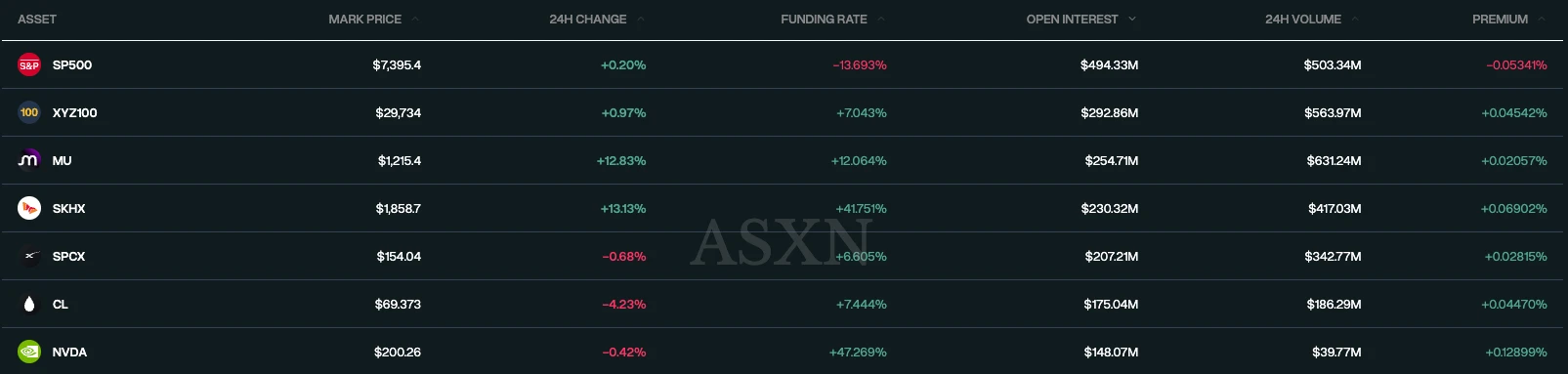 In Hyperliquid, Micron, the technology's OI has surpassed $254 million, which is approximately 1.5 times that of Binance.