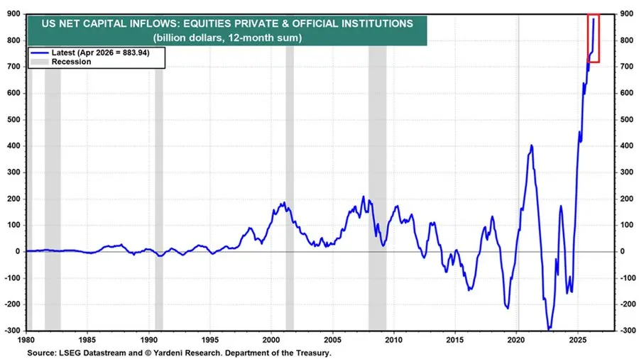 Annual net capital inflows into the United States reached $884 billion, a record high