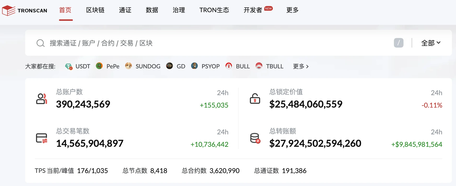 TRON The total number of TRON accounts has officially surpassed 390 million