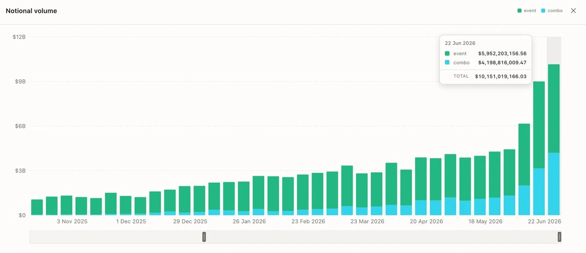 Kalshi's weekly nominal trading volume surpassed $10 billion for the first time