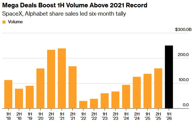 U.S. IPO Boom Hits Record High: $251 billion Raised in First Half of the Year; AI-Driven Wave of IPOs May Continue