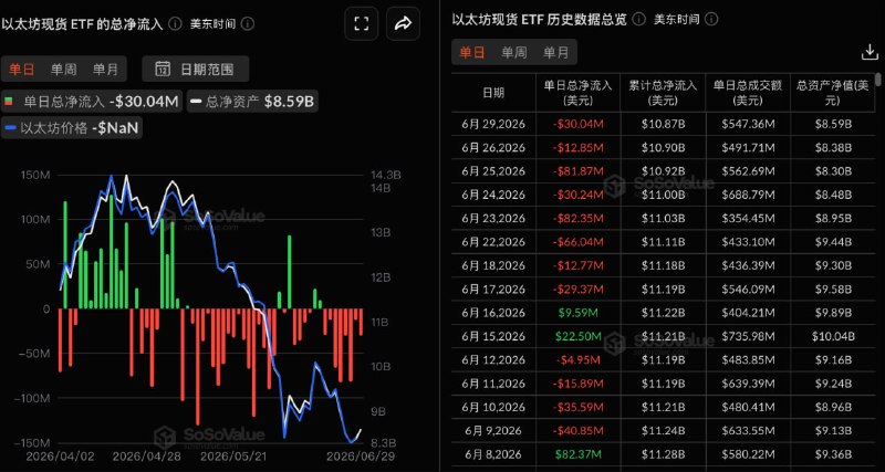 Ethereum Spot ETFs saw total net outflows of $30,043,000 yesterday, marking the eighth consecutive day of net outflows.