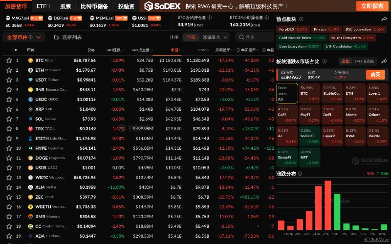 The crypto market is broadly down, with the Layer 2 sector falling more than 3% and BTC dropping below $59,000.