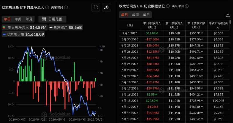イーサリアム 現物ETFの昨日の純流入額は1489.48万米ドルとなり、9日連続の純流出から純流入に転じた。