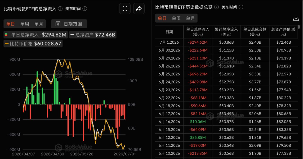 比特幣現貨ETF昨日總淨流出2.95億美元，持續10日淨流出