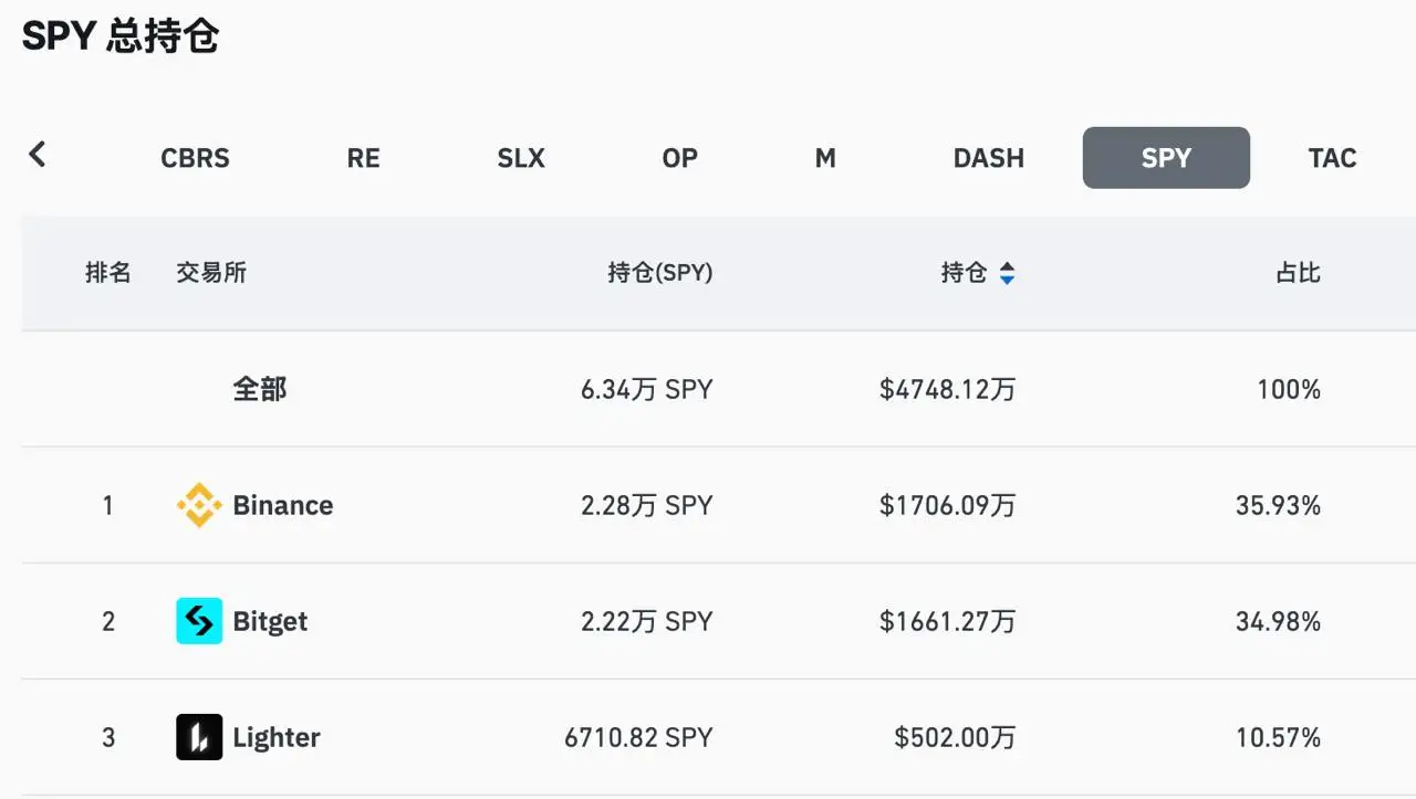 データ：バイナンス、Bitget、LighterがSPYの全ネットワークにおける先物建玉の約81％を占めている