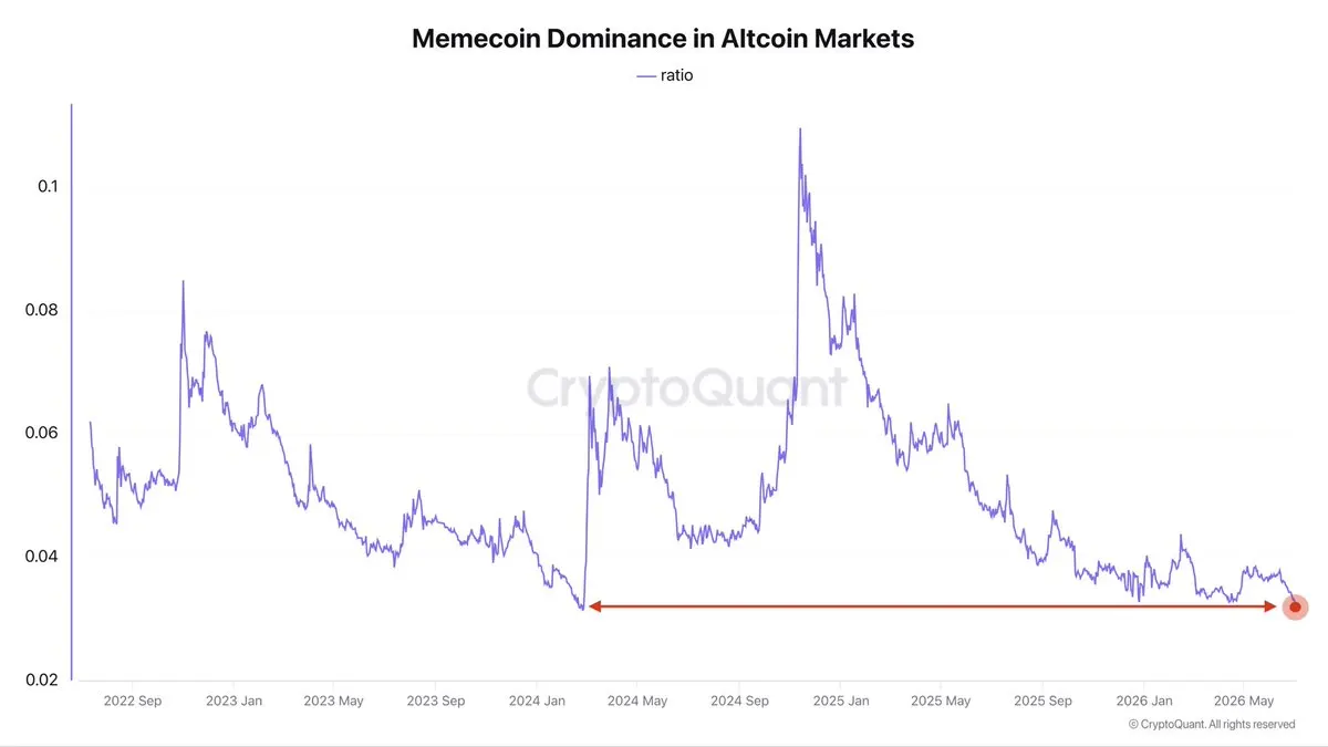 Darkfost: Memecoins' share of the total altcoin market cap has fallen to 3.7%, hitting a three-year low