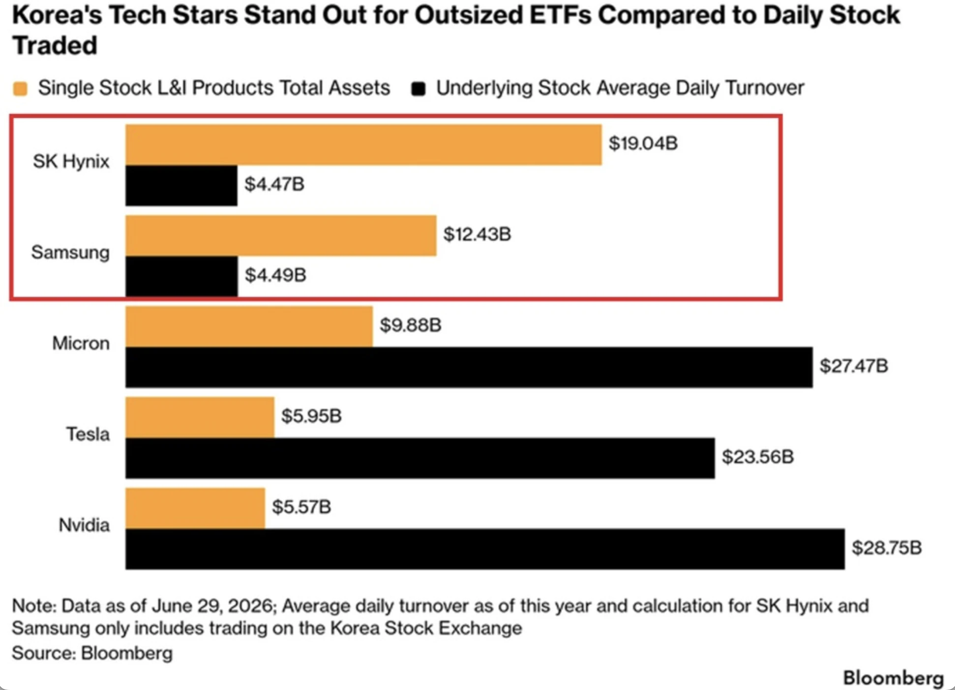 Total Madness? Total assets of leveraged ETFs tracking South Korean chip stocks reach $31.4 billion, with the size of SK Hynix-related products exceeding four times its average daily trading volume.