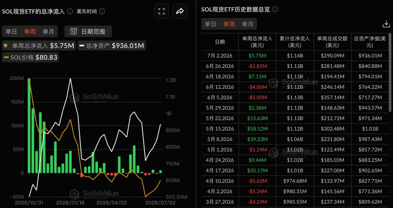 The SOL spot ETF saw net inflows of $5.7467 million this week