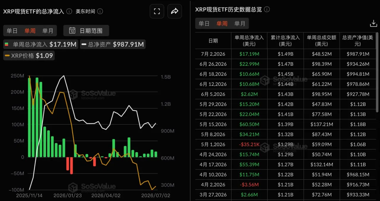 The XRP spot ETF saw net inflows of $17.19 million this week