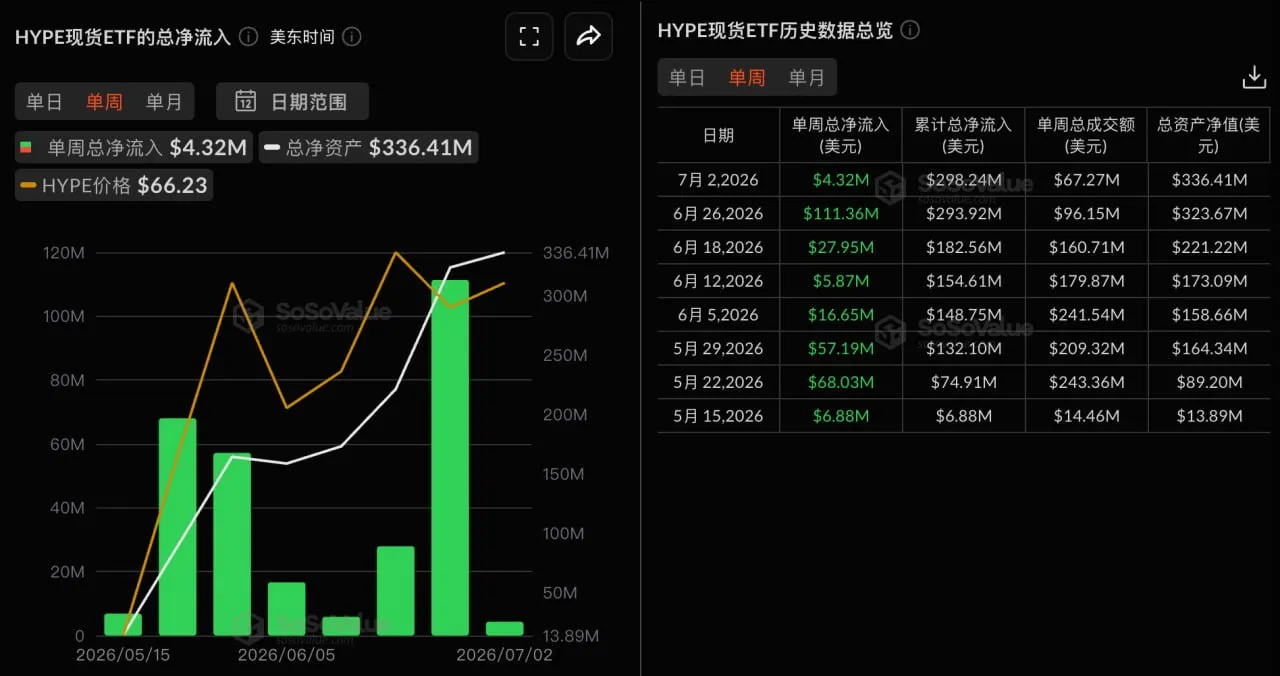 HYPE Spot ETF Saw Net Inflows of $4.3157 Million This Week