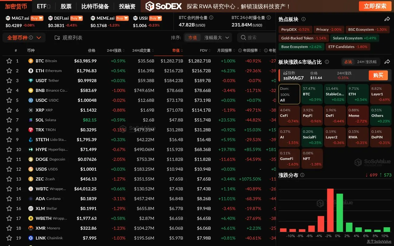 The crypto sector saw widespread declines, with the Meme sector falling nearly 3%; only the SocialFi sector held up relatively well.