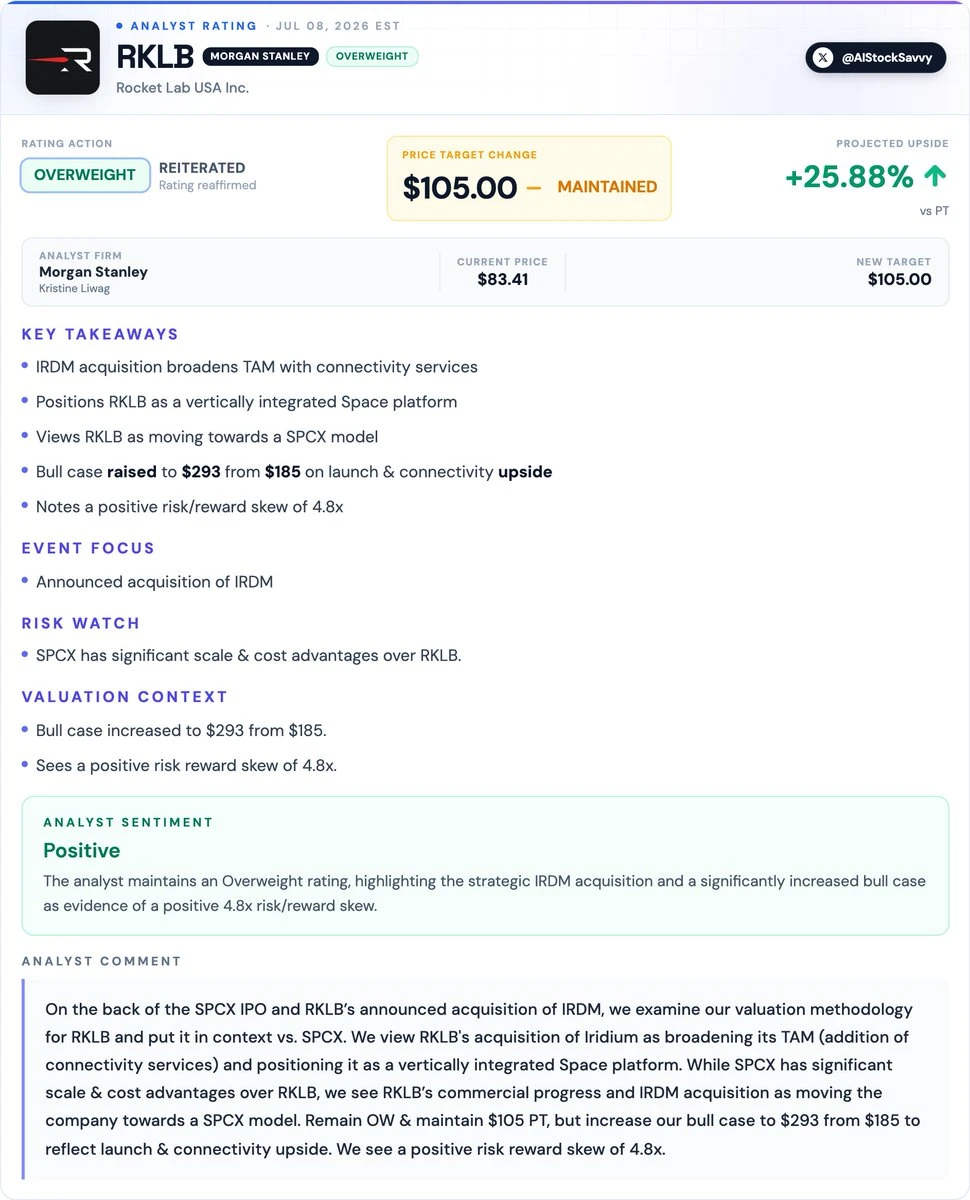 Morgan Stanley We reaffirm our &ldquo;Overweight&rdquo; rating on RKLB and raise our bull-market price target to $293.