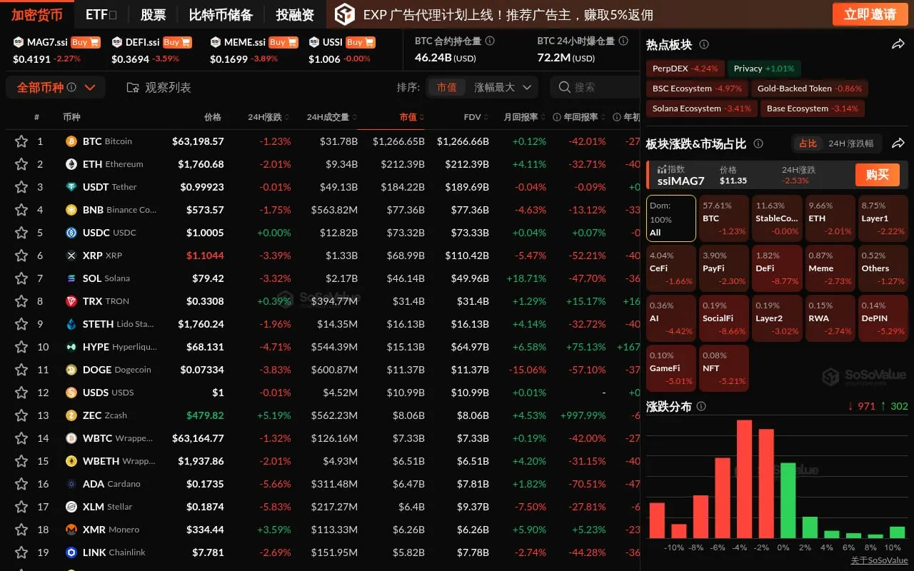 The crypto market fell across the board, with the DeFi sector dropping nearly 9%