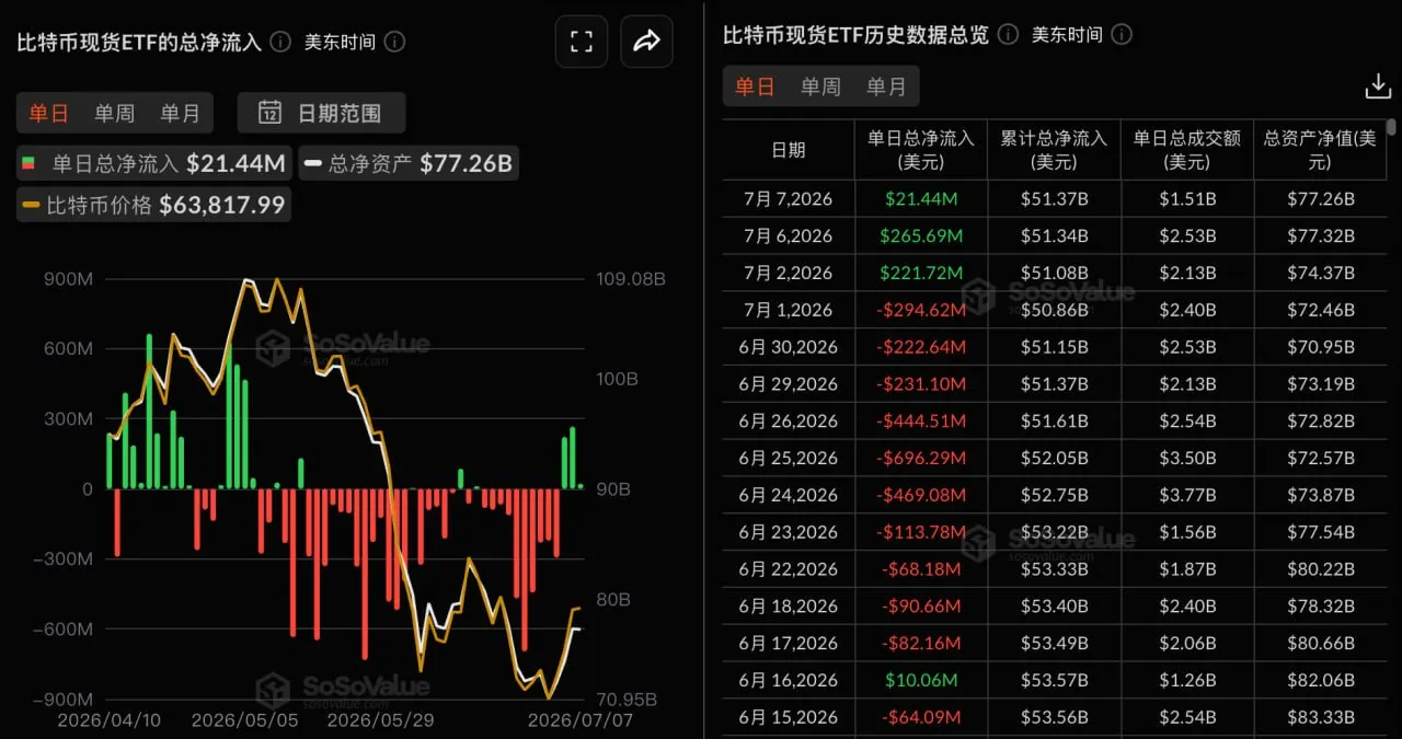 比特币现货ETF昨日总净流入2143.50万美元，持续3日净流入