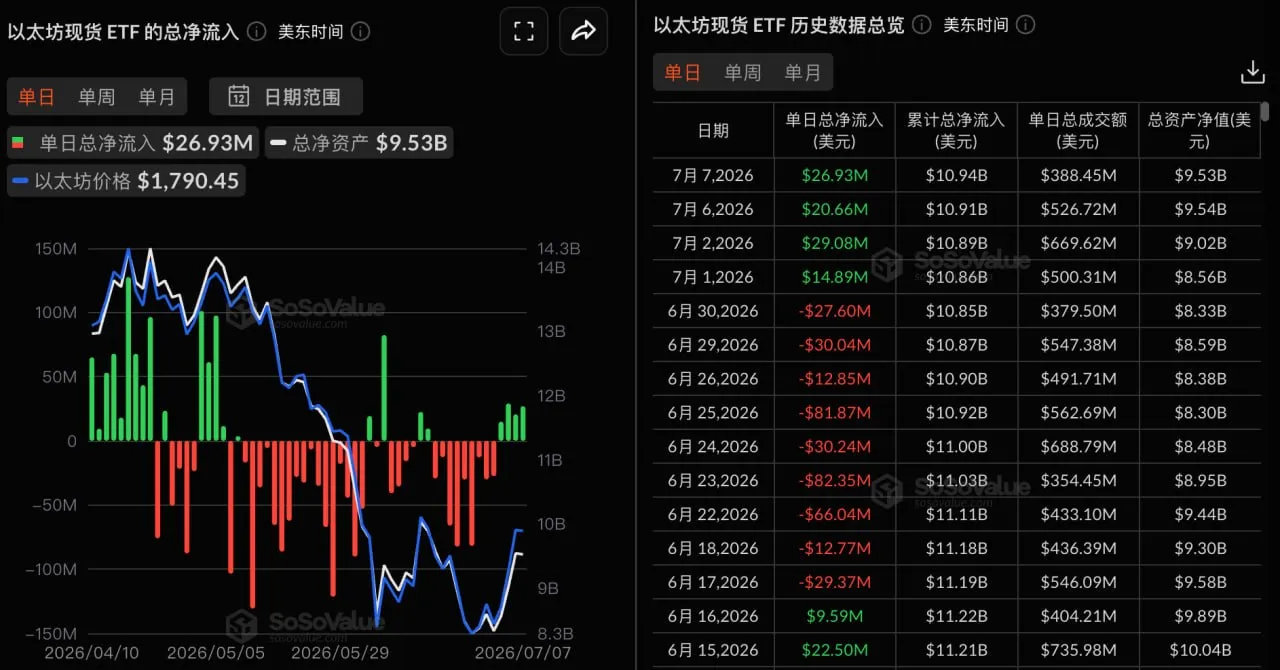 Ethereum Spot ETFs saw total net inflows of $26,925,200 yesterday, marking the fourth consecutive day of net inflows.