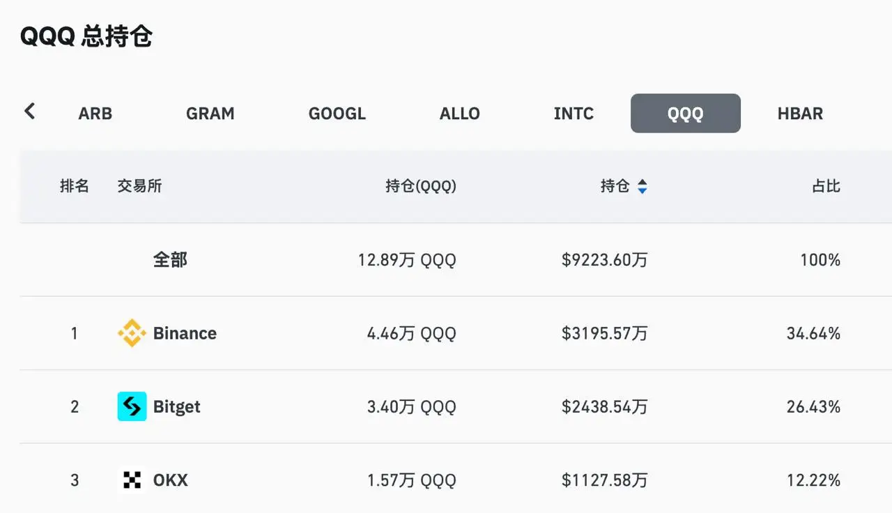 數據：幣安、Bitget與OKX佔據QQQ全網合約持倉量約73% 份額