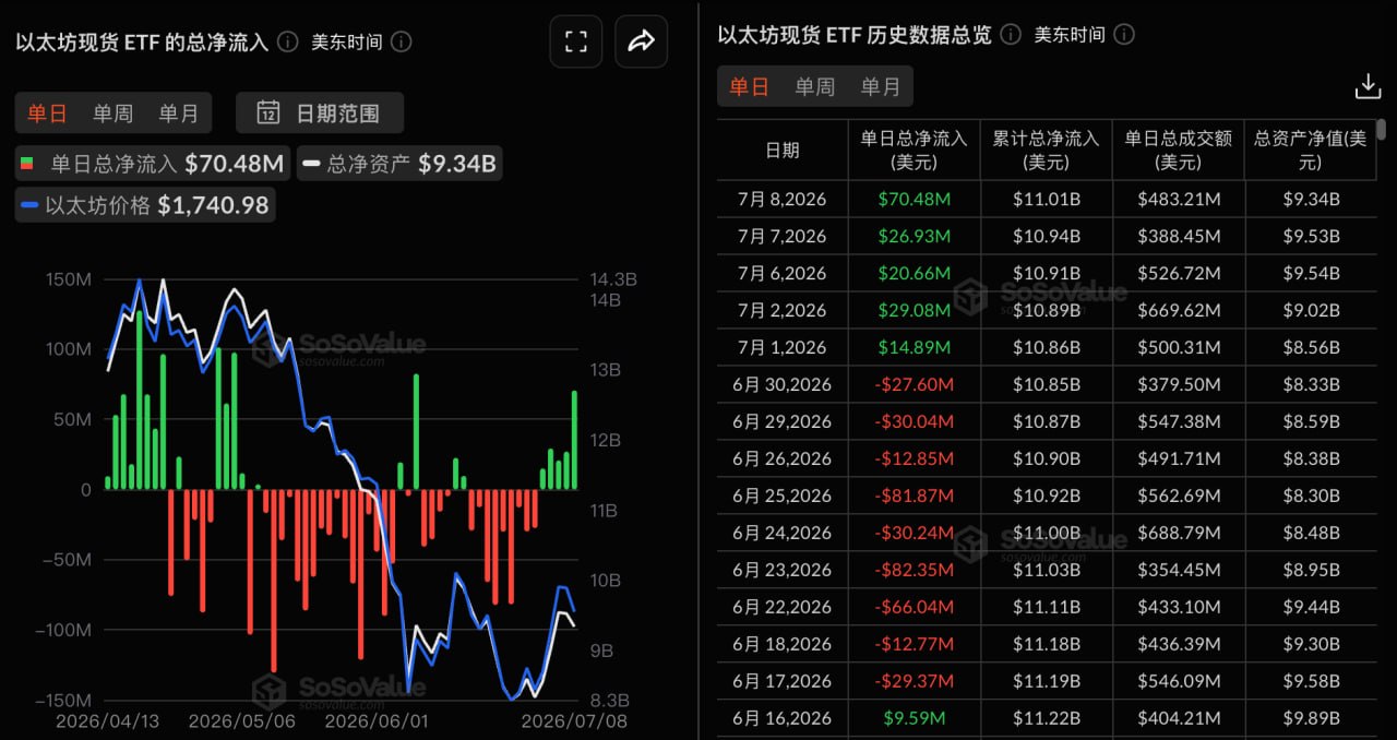 以太坊现货ETF昨日总净流入7047.73万美元，持续5日净流入