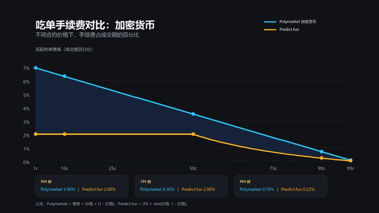 Transaction fees for order execution on predict.fun are now consistently lower than those on Polymarket