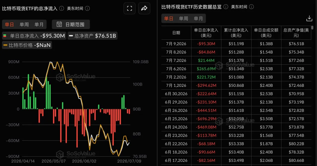 比特币现货ETF昨日总净流出9530.17万美元, 富达FBTC净流出6325.16万美元居首