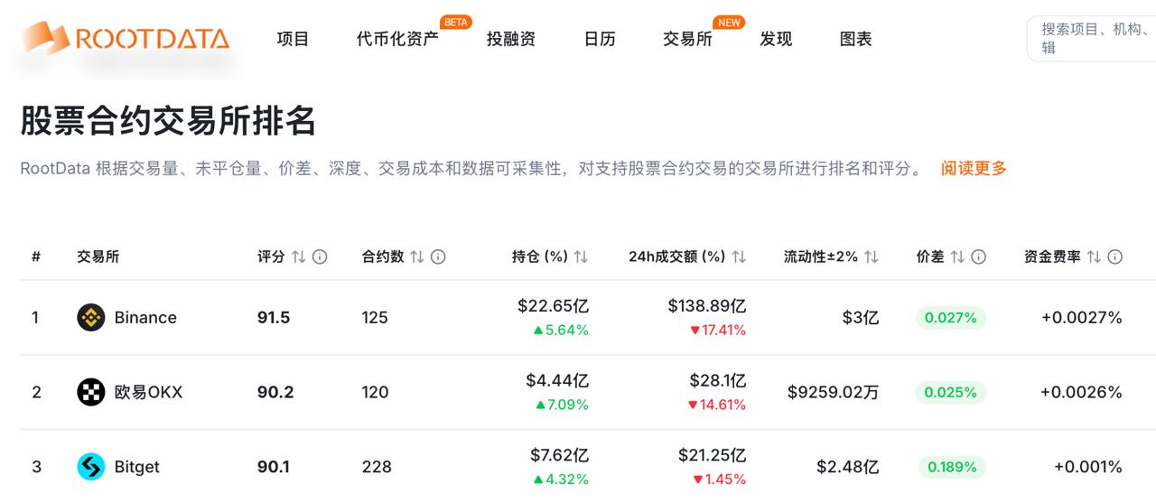 RootData發佈股票合約交易所榜單：幣安、OKX、Bitget位列前三